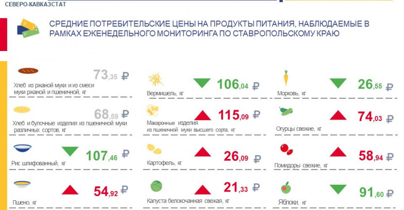 Средние потребительские цены на продукты питания, наблюдаемые в рамках еженедельного мониторинга по Ставропольскому краю с 13 по 19 сентября 2022 года